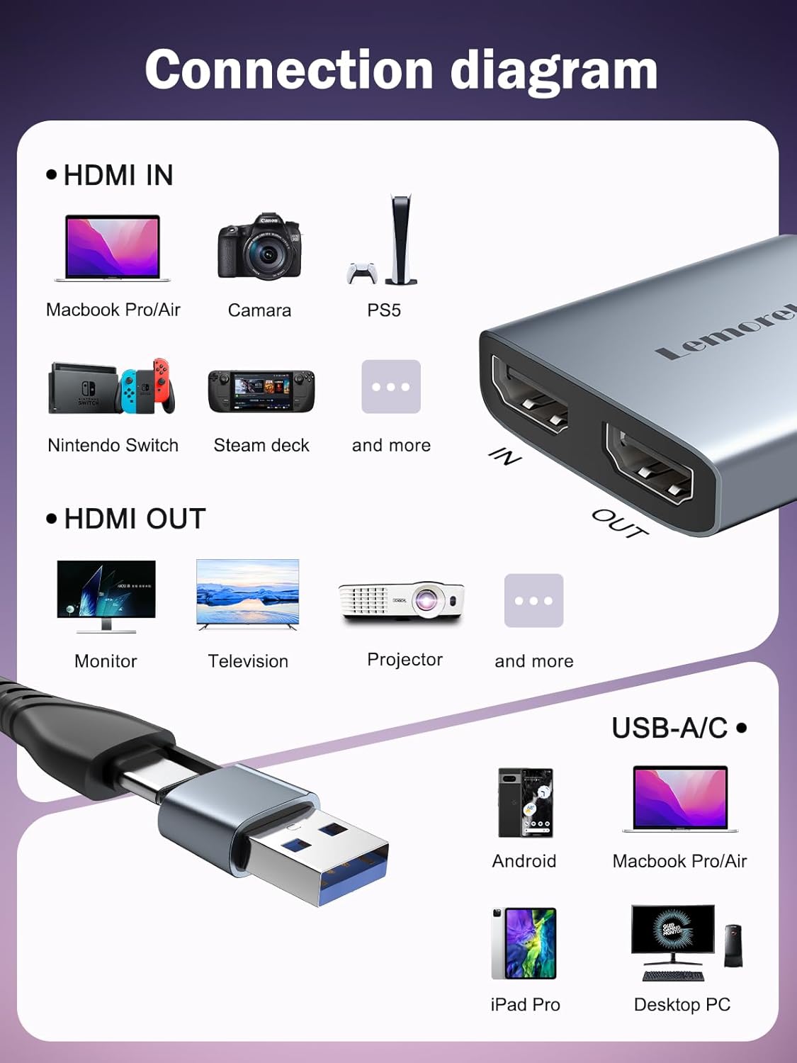 Connection diagram of a device with HDMI, USB, and power connections on a white background.